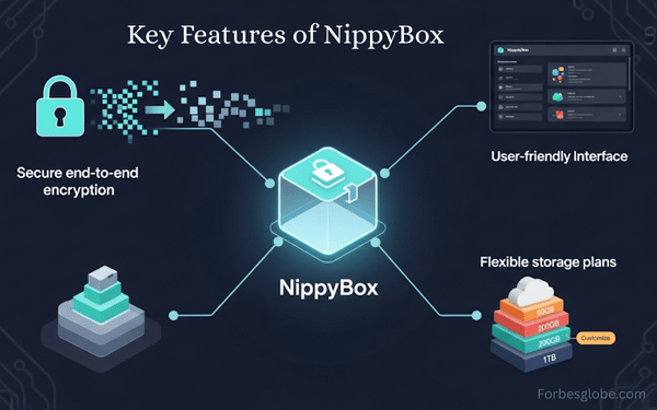 Key features of NippyBox: secure encryption, user-friendly interface, and flexible storage plans for efficient cloud storage.